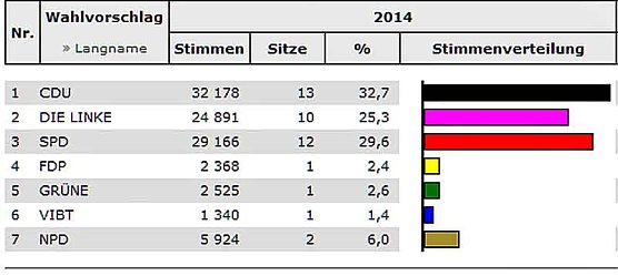 Vorl&auml;ufiges Endergebnis (Foto: Landesamt f&uuml;r Statistik)