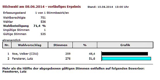 Wahlen abgeschlossen (Foto: Landesamt für Statistik) Wahlen abgeschlossen (Foto: Landesamt für Statistik)