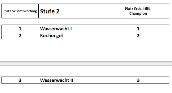 Ergebnisse des Kreiswettbewerbs 2014 (Foto: DRK Sondershausen) Ergebnisse des Kreiswettbewerbs 2014 (Foto: DRK Sondershausen)