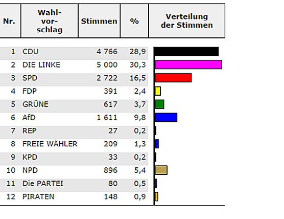Wahl 2014: So w&auml;hlte der Wahlkreis 10 (Endstand) (Foto: Landeswahlleiter)