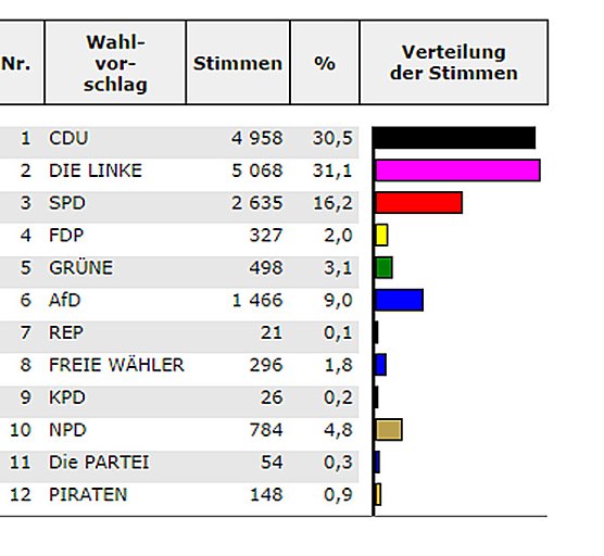 Wahl 2014: So w&auml;hlte der Wahlkreis 11 (Endstand) (Foto: Landesamt f&uuml;r Statistik)