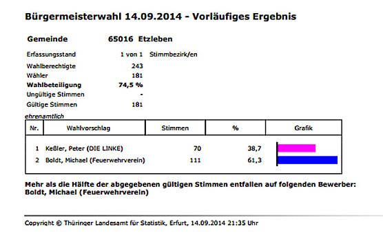 Bürgermeisterwahl Etzleben (Foto: Landesamt für Statistik) Bürgermeisterwahl Etzleben (Foto: Landesamt für Statistik)