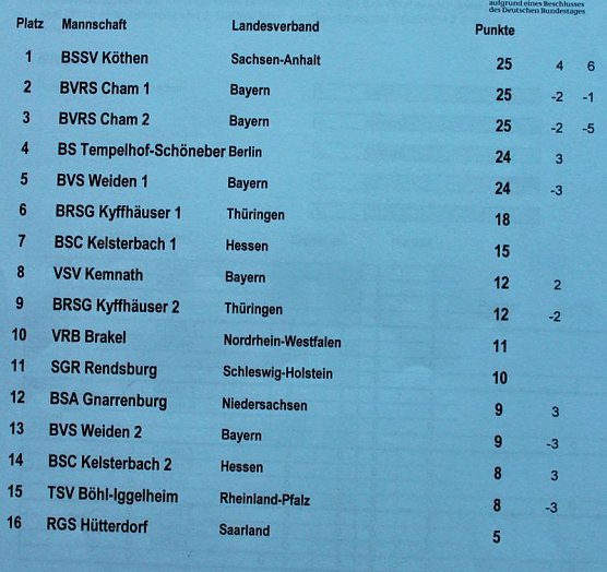 Bossel-Meister kommen aus Köthen (Foto: Karl-Heinz Herrmann) Bossel-Meister kommen aus Köthen (Foto: Karl-Heinz Herrmann)
