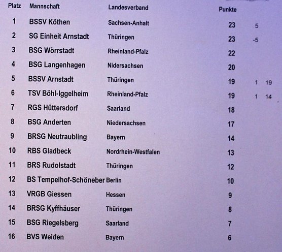 Bossel-Meister kommen aus Köthen (Foto: Karl-Heinz Herrmann) Bossel-Meister kommen aus Köthen (Foto: Karl-Heinz Herrmann)
