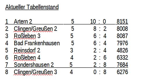 Aus der Kegeln � Kreisliga (Foto: Knut Herzau)