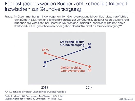 Grafik (Foto: IfD Allensbach)