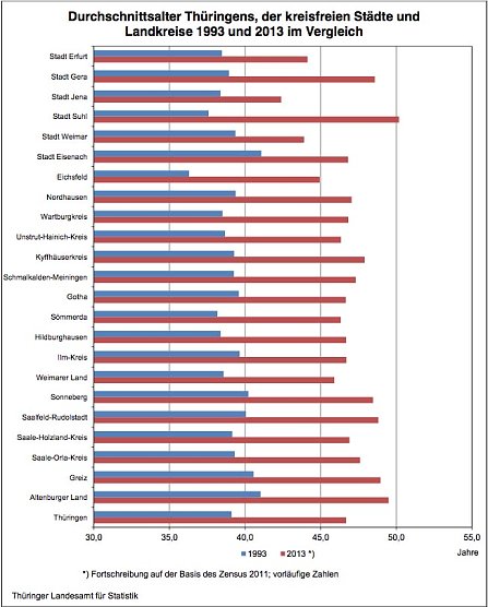 Durchschnittsalter Th&uuml;ringens, der kreisfreien St&auml;dte und Landkreise 1993 und 2013 im Vergleich.jpg (Foto: Th&uuml;ringer Landesamt f&uuml;r Statistik)