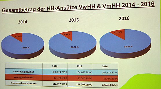 Kreisumlage sinkt 2016 auf 45 Prozent (Foto: Landratsamt Kyffh&auml;userkreis)