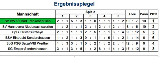 Hallenmeister bei den &Uuml;45 (Foto: Privat)