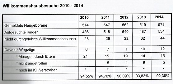 Hausbesuchsprogramm hat sich bew&auml;hrt (Foto: Landratsamt Kyffh&auml;userkreis)