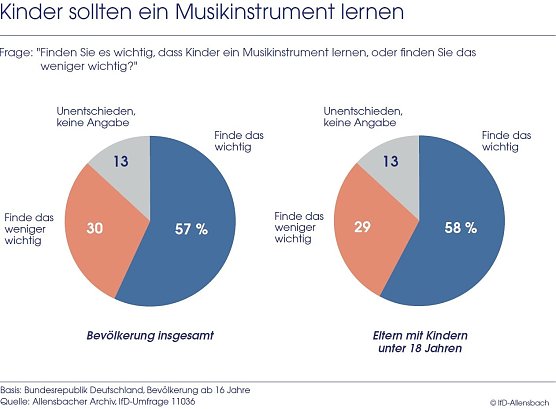 Grafik (Foto: IfD Allensbach)