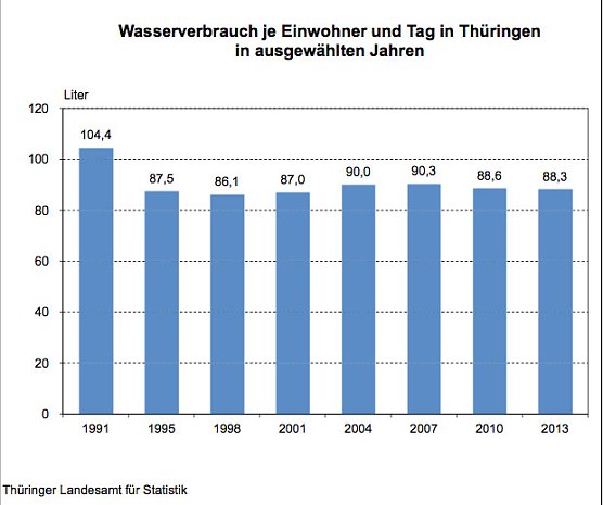 Wasserverbrauch in Th&uuml;ringen in ausgew&auml;hlten Jahren (Foto: Th&uuml;ringer Landesamt f&uuml;r Statistik)