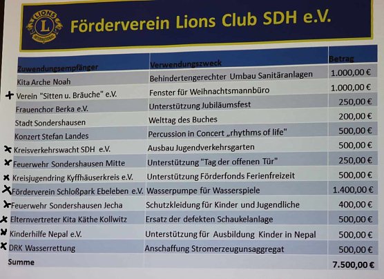 Lionsclub Sondershausen mit Spenden (Foto: Karl-Heinz Herrmann) Lionsclub Sondershausen mit Spenden (Foto: Karl-Heinz Herrmann)