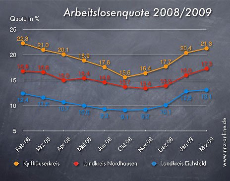 Arbeitslosenzahlen M&auml;rz 2009 (Foto: wirsinds)