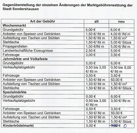 Änderung Marktgebührensatzung SDH (Foto: Karl-Heinz Herrmann) Änderung Marktgebührensatzung SDH (Foto: Karl-Heinz Herrmann)