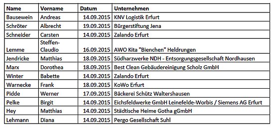 SPD startet erste Praxistage (Foto: SPD Kyffhäuserkreis) SPD startet erste Praxistage (Foto: SPD Kyffhäuserkreis)