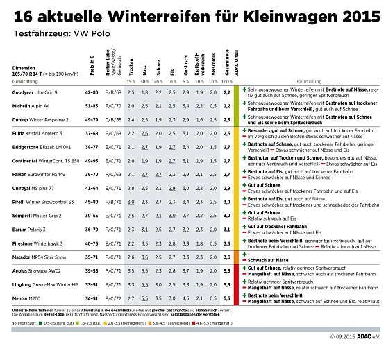 &Uuml;bersicht Kleinwagen (Foto: ADAC)