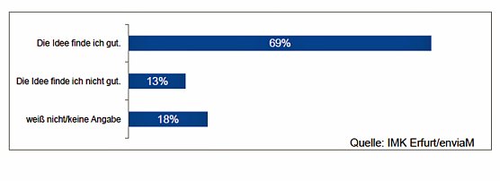 Beteiligung der Anlagenbetreiber an Netzausbaukosten (Foto: enviaM)