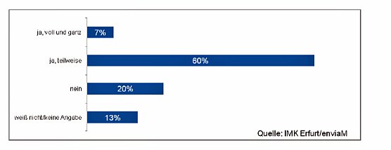 Beteiligung der Anlagenbetreiber an Netzausbaukosten (Foto: enviaM)