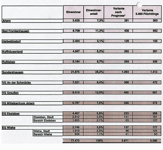 Warum wir so viele (Foto: Landratsamt Kyffh&auml;userkreis)