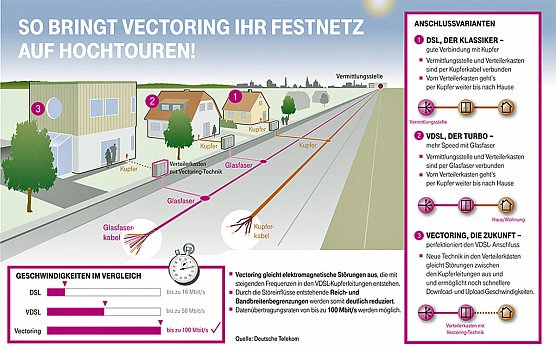 Mega schnelles Netz für Wasserthaleben (Foto: Telekom) Mega schnelles Netz für Wasserthaleben (Foto: Telekom)