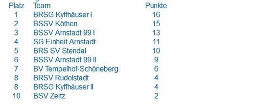 Die Pokale des TBRSV im Bosseln sind wieder in Th&uuml;ringen (Foto: Landratsamt Kyffh&auml;userkreis)