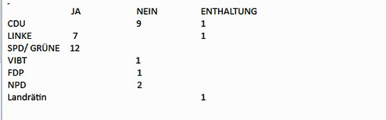 Wie wurde abgestimmt (Foto: Landratsamt Kyffhäuserkreis) Wie wurde abgestimmt (Foto: Landratsamt Kyffhäuserkreis)