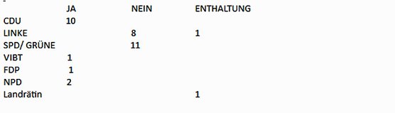 Wie wurde abgestimmt (Foto: Landratsamt Kyffhäuserkreis) Wie wurde abgestimmt (Foto: Landratsamt Kyffhäuserkreis)