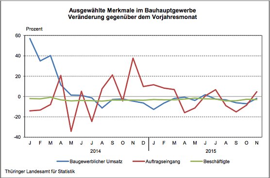 Ausgewählte Merkmale im Bauhauptgewerbe (Foto: Thüringer Landesamt für Statistik) Ausgewählte Merkmale im Bauhauptgewerbe (Foto: Thüringer Landesamt für Statistik)