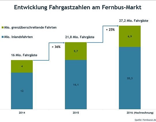 Grafik (Foto: Fernbusse.de)