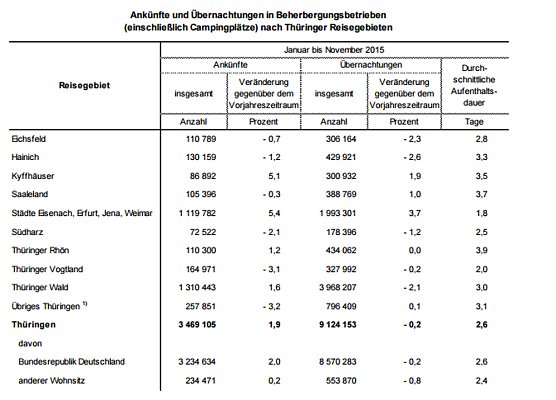 Th&uuml;ringer Tourismus von Januar bis November 2015 (Foto: Th&uuml;ringer Landesamt f&uuml;r Statistik)