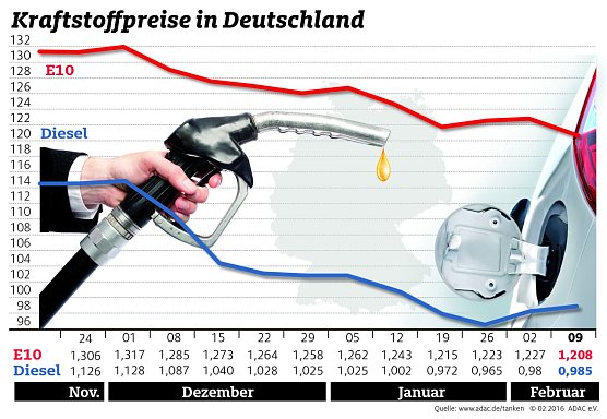 Entwicklung der Kraftstoffpreise (Foto: ADAC)