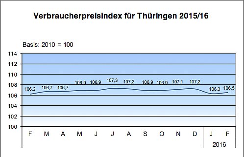 Verbraucherpreisindex Th&uuml;ringen 2015/16 (Foto: Th&uuml;ringer Landesamt f&uuml;r Statistik)