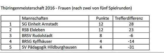 Zweite Runde zur Thüringenmeisterschaft im Bosseln (Foto: BRSG Kyffhäuser) Zweite Runde zur Thüringenmeisterschaft im Bosseln (Foto: BRSG Kyffhäuser)