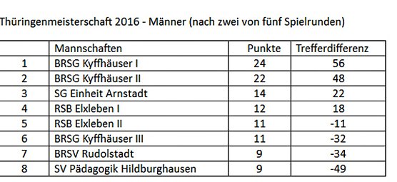 Zweite Runde zur Thüringenmeisterschaft im Bosseln (Foto: BRSG Kyffhäuser) Zweite Runde zur Thüringenmeisterschaft im Bosseln (Foto: BRSG Kyffhäuser)