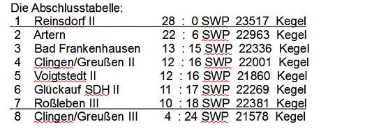 Abschluss beim Kegeln (Foto: Knut Herzau) Abschluss beim Kegeln (Foto: Knut Herzau)