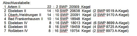Abschluss beim Kegeln (Foto: Knut Herzau) Abschluss beim Kegeln (Foto: Knut Herzau)