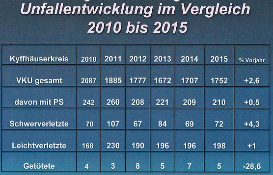 mehr Verletzte - weniger Get&ouml;tete (Foto: PI Kyffh&auml;user)