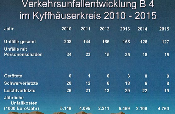 Verkehrsunfallstatistik für 2015 vorgestellt (2) (Foto: PI Kyffhäuser) Verkehrsunfallstatistik für 2015 vorgestellt (2) (Foto: PI Kyffhäuser)