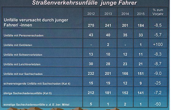 Verkehrsunfallstatistik f&uuml;r 2015 vorgestellt (3) (Foto: PI Kyffh&auml;user)