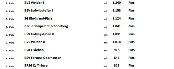 Zwischenstand bei der Meisterschaft (Foto: Karl-Heinz Herrmann)