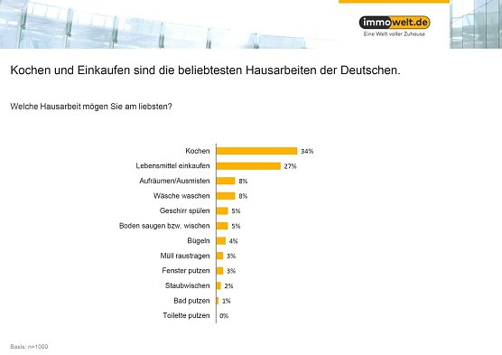 Grafik (Foto: Immowelt)