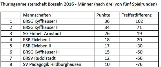 Dritte Runde zur Th&uuml;ringenmeisterschaft im Bosseln (Foto: BRSG Kyffh&auml;user)