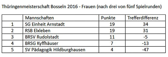 Dritte Runde zur Th&uuml;ringenmeisterschaft im Bosseln (Foto: BRSG Kyffh&auml;user)
