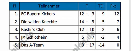 5. Fussball- Kyffh&auml;usernacht durchgef&uuml;hrt (Foto: Privat)