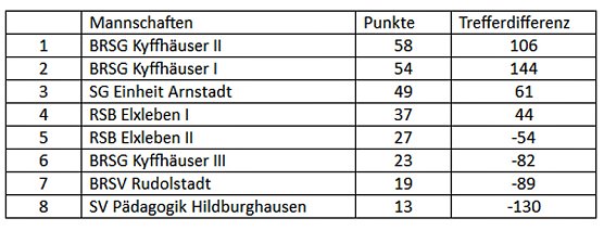 Erfolgreich in Arnstadt (Foto: BRSG Kyffh&auml;user)