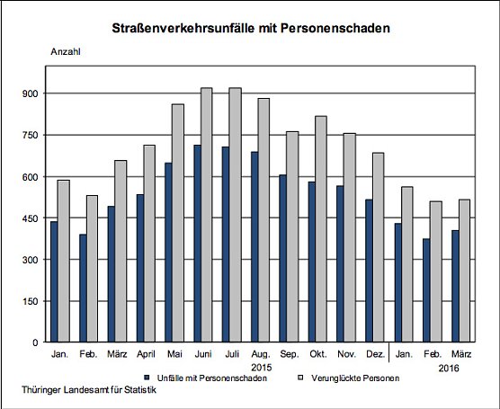 Straßenverkehrsunfälle mit Personenschaden (Foto: Thüringer Landesamt für Statistik) Straßenverkehrsunfälle mit Personenschaden (Foto: Thüringer Landesamt für Statistik)