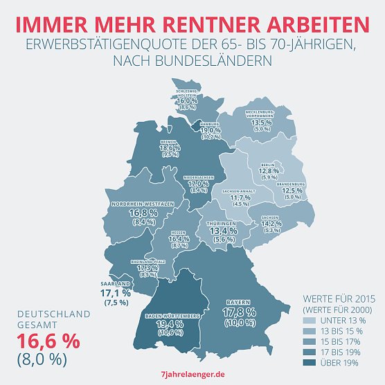 Immer mehr Rentner arbeiten (Foto: Gesamtverband der Deutschen Versicherungswirtschaft e.V.)