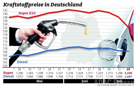 ADAC Benzin Grafik (Foto: ADAC) ADAC Benzin Grafik (Foto: ADAC)