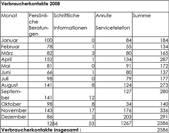 Statistik (Foto: Verbraucherberatung)